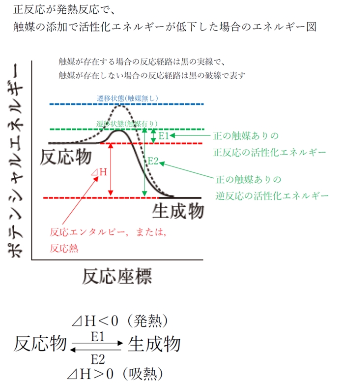 触媒と遷移状態・活性化エネルギーの変化 84回薬剤師国家試験問21